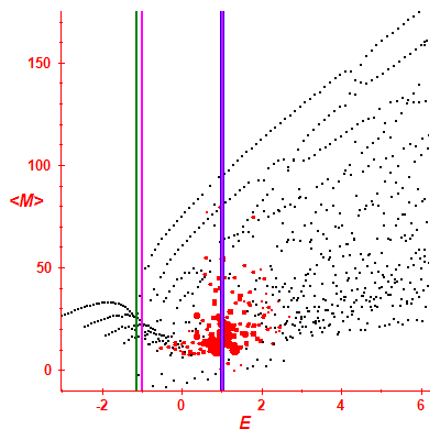 Peres lattice <M>